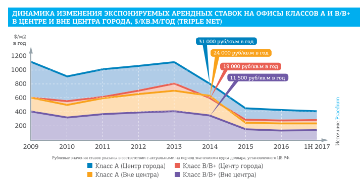 арендные ставки 2017